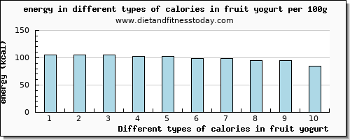 calories in fruit yogurt energy per 100g